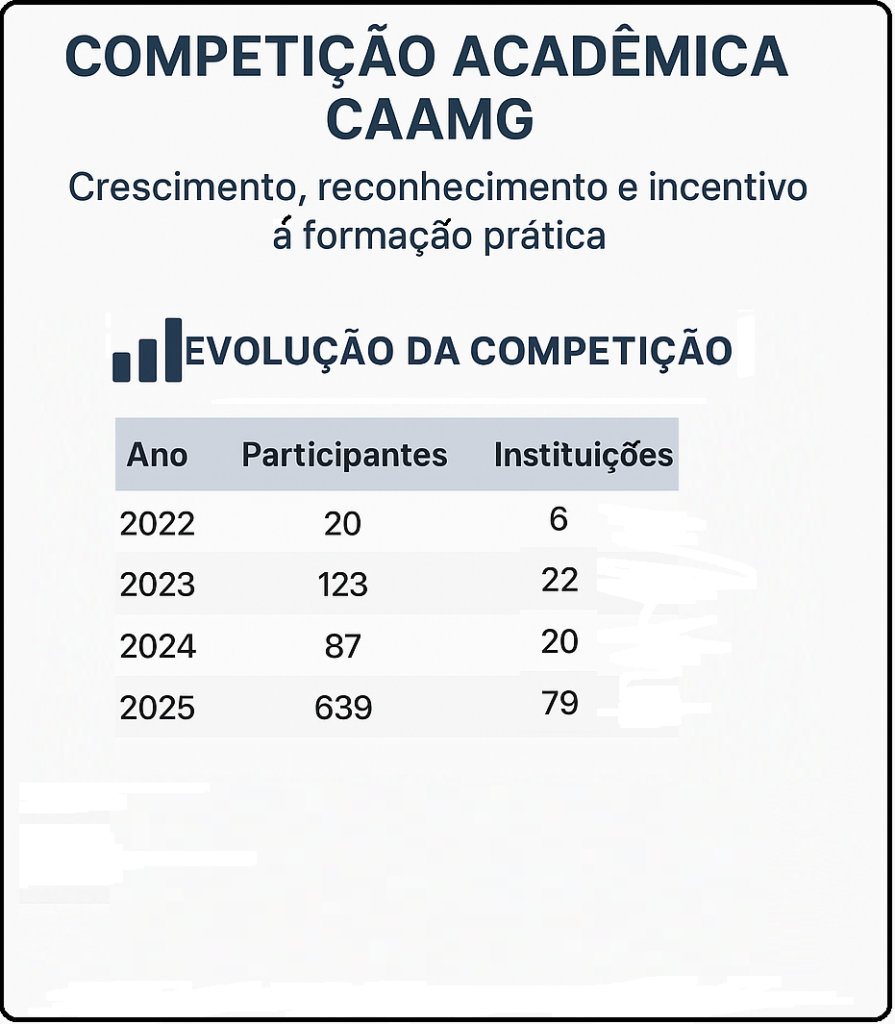 Competição acadêmica da caamg cresce 1. 200% e prepara nova geração para a advocacia
